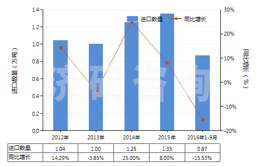 2012-2016年9月中國(guó)升降機(jī)、倒卸式起重機(jī)或自動(dòng)梯的零件(HS84313100)進(jìn)口量及增速統(tǒng)計(jì)